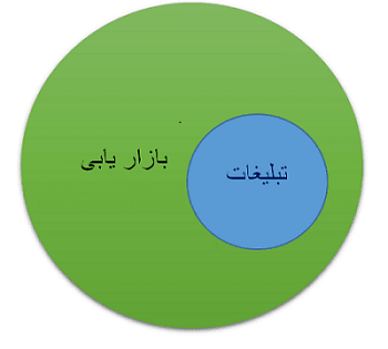 تبلیغات درمقابل بازاریابی