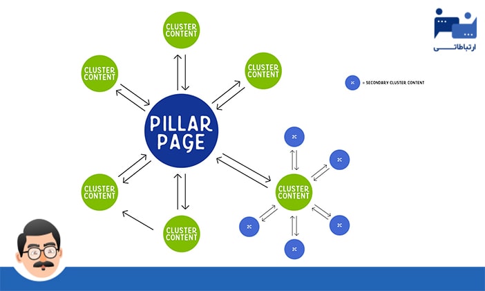 صفحه ستون یا پیلار پیچ یا pillar page