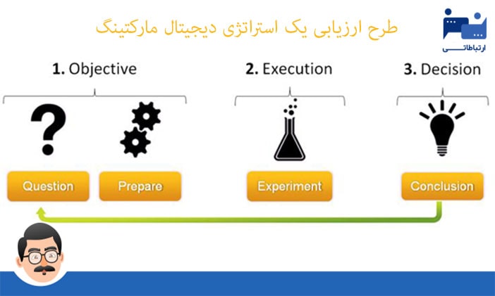 طرح ارزیابی یک استراتژی و کمپین دیجیتال مارکتینگ